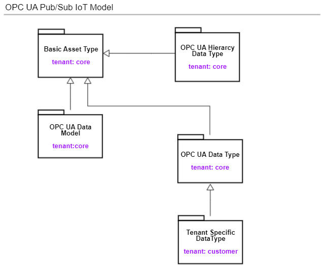 OPC UA PubSub IoT Model