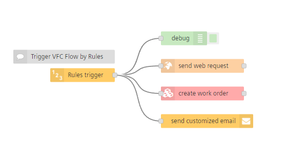 Example Rules Trigger Flow