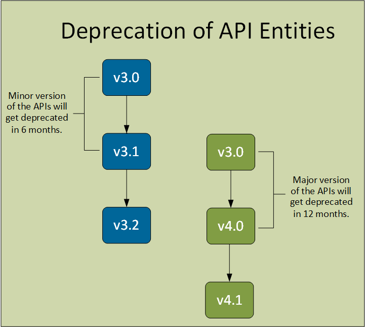 Deprecation of API Entities