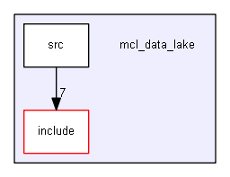 mcl_data_lake