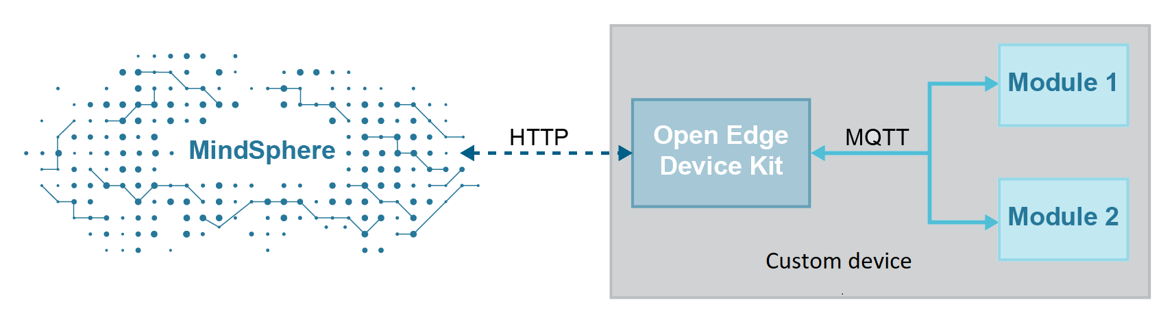 Open Edge Device Kit 架构